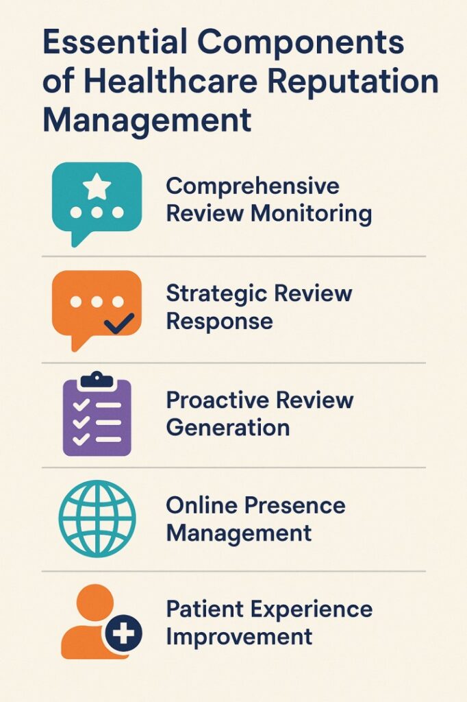 An infographic titled "Essential Components of Healthcare Reputation Management" with five key elements listed vertically. Each component has an accompanying icon: (1) Comprehensive Review Monitoring with a teal speech bubble and star icon, (2) Strategic Review Response with an orange speech bubble and checkmark, (3) Proactive Review Generation with a purple clipboard with checklist, (4) Online Presence Management with a teal globe icon, and (5) Patient Experience Improvement with an orange person icon and medical plus symbol. The infographic uses a clean, professional design with a cream background and navy blue text.
